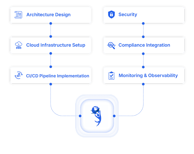 Technology Strategy and Consulting Process